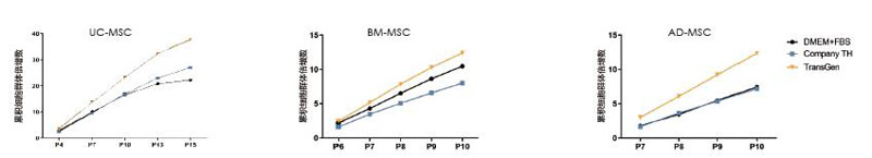 支持多種hMSCs長(zhǎng)期快速增殖