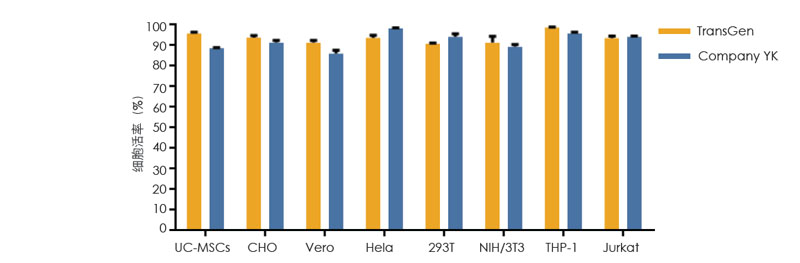 使用TransGen 凍存液和 Company YK 無DMSO 無蛋白凍存液在-80℃凍存1 個月的多種細胞復蘇后的活率比較