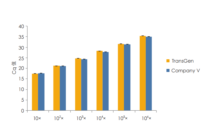 擴(kuò)增靈敏度